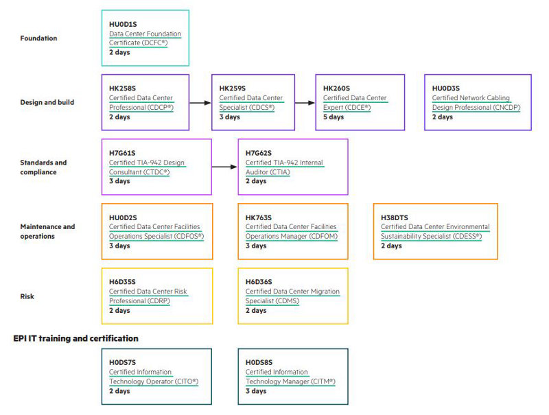Figure 1. Data center management and operations training