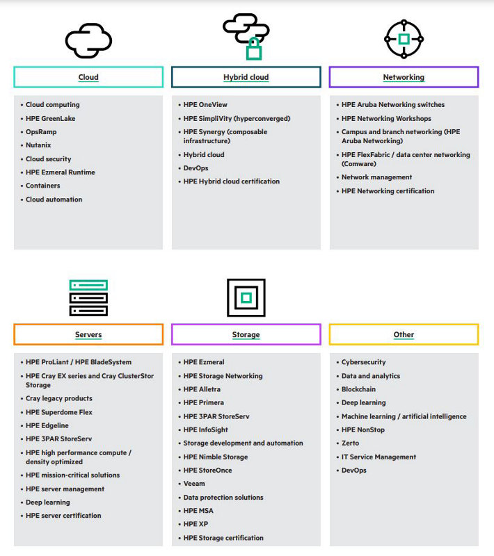 Figure 2. Technology infrastructure training