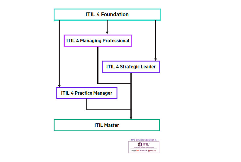 Figure 2: Graphic illustrating ITIL 4 Master learning path