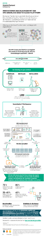 Infografik: Innovationen beschleunigen mit der HPE GreenLake Edge-to-Cloud-Plattform thumbnail