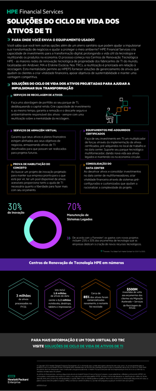 (Portuguese) HPEFS IT Asset Lifecycle Solutions Infographic thumbnail