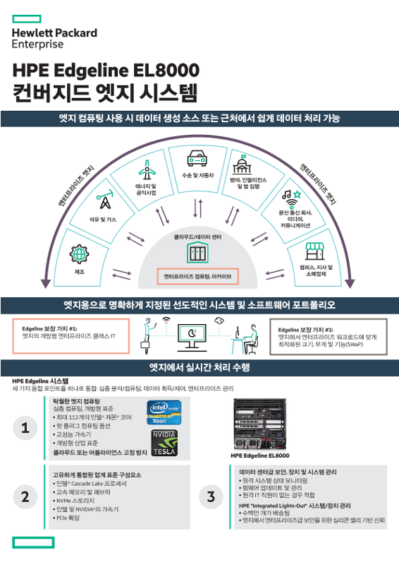 HPE Edgeline EL8000 컨버지드 엣지 시스템 인포그래픽 thumbnail