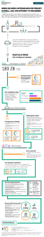 Geben Sie Ihrem Unternehmen mit Geschwindigkeit, Agilität und Effizienz mehr Bewegungsfreiheit – Infografik thumbnail