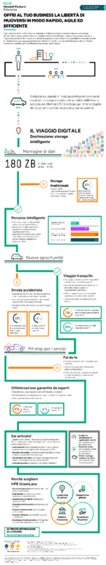 Offri al tuo business la libertà di muoversi in modo rapido, agile ed efficiente - Infografica thumbnail