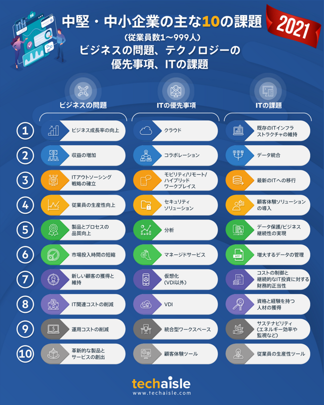 中堅・中小企業の主な10の課題 (従業員1～999人) ビジネスの問題、テクノロジーの優先事項、ITの課題 thumbnail