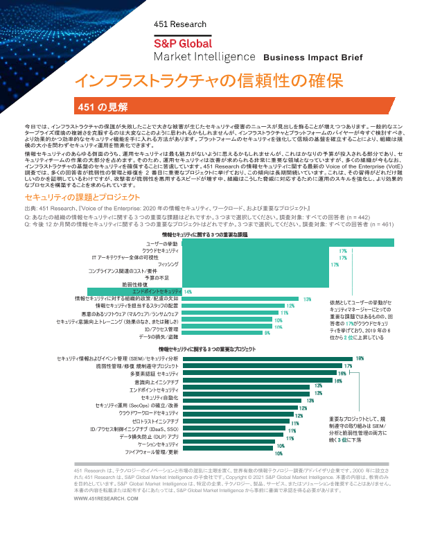 インフラストラクチャの信頼性の確保 - Business Impact Brief thumbnail