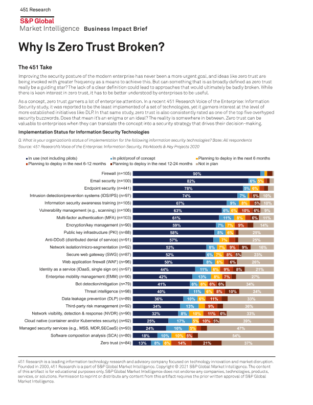 Why Is Zero Trust Broken? Business Impact Brief thumbnail
