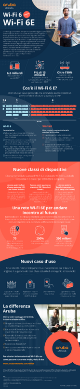 Infografica: confronto tra Wi-Fi 6 e Wi-Fi 6E thumbnail