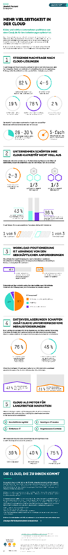 Mehr Vielseitigkeit in der Cloud – Infografik thumbnail