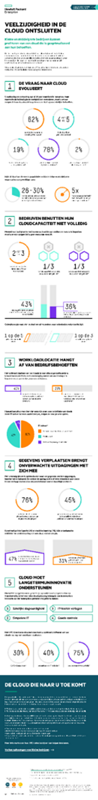 Veelzijdigheid in de cloud ontsluiten, infographic thumbnail