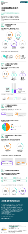 「發揮雲端靈活多變的特性」資訊圖表 thumbnail