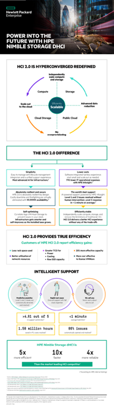 Power into the future with HPE Nimble Storage dHCI infographic thumbnail