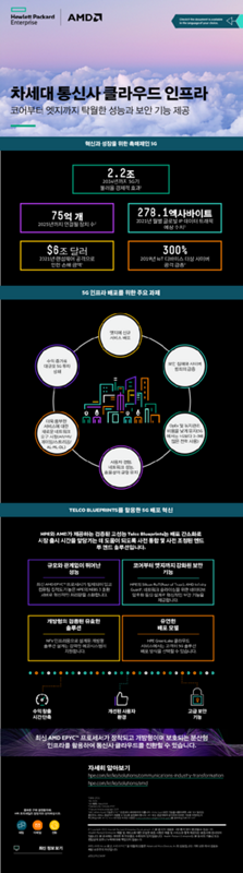 차세대 통신사 클라우드 인포그래픽 thumbnail