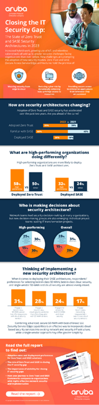 Closing the IT Security Gap: The State of Zero Trust and SASE Security Architectures in 2023 thumbnail