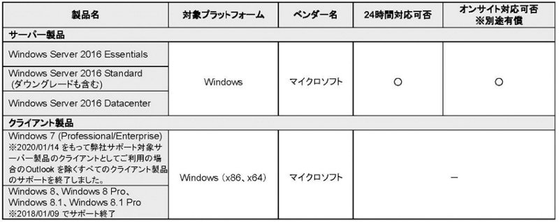 オペレーティング・システム
