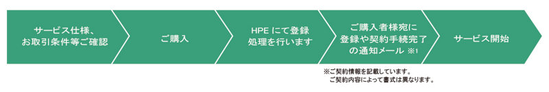 サービス提供までの流れ
