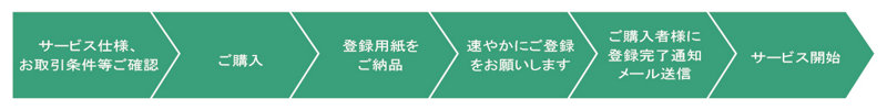 2022年2月20日以前にパッケージ型のサポートサービスご発注の場合のサービス提供までの流れはこちら