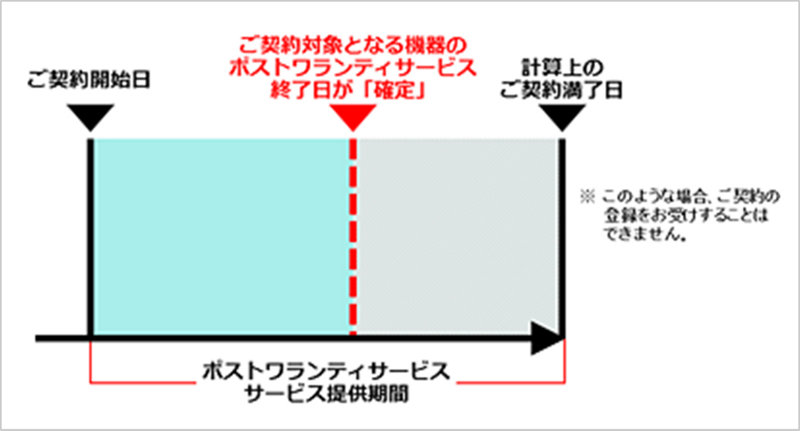 ポストワランティサービス サービス提供期間