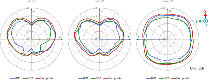 AP34 6 GHz Radio Wi-Fi AP34 Wi-Fi @ 5925 MHz