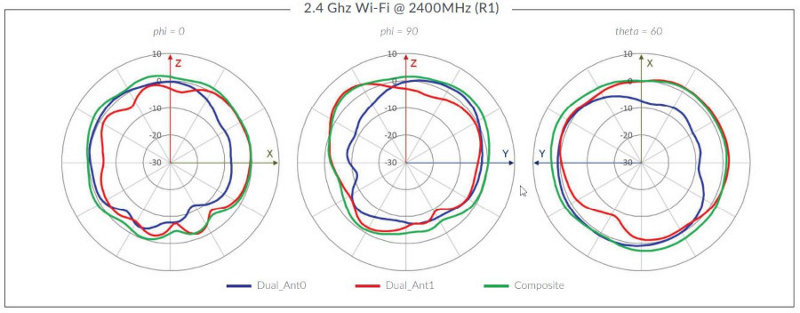 AP33 2.4 GHz Wi-Fi Antenna Plots