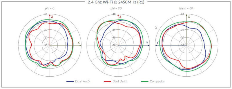 AP33 2.4 GHz Wi-Fi Antenna Plots