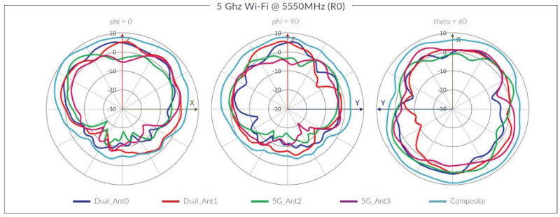 AP33 Wi-Fi Antenna Plots
