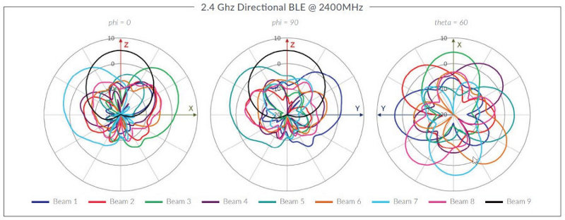 AP33 Directional BLE Antenna Plots