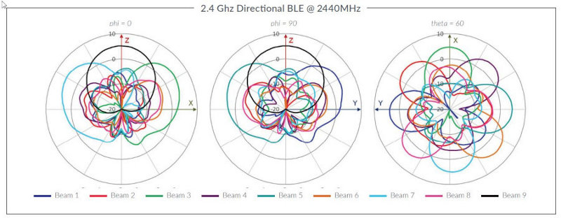 AP33 Directional BLE Antenna Plots
