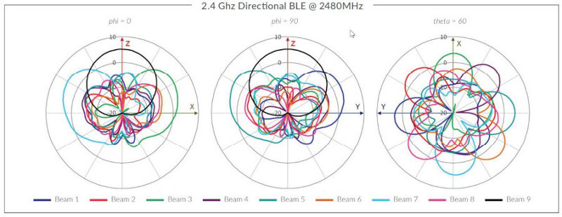AP33 Directional BLE Antenna Plots