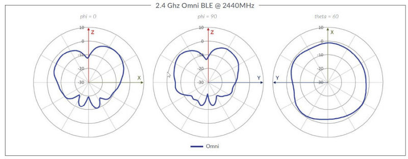 AP33 Omni BLE Antenna Plots