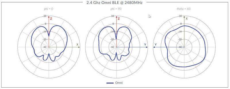 AP33 Omni BLE Antenna Plots