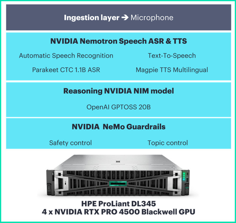 HPE and NVIDIA Ambient Healthcare Agent for pre-consult and intake solution