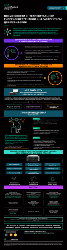 Возможности интеллектуальной гиперконвергентной инфраструктуры для периферии — инфографика thumbnail