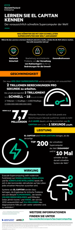 Lernen Sie EL CAPITAN kennen – den voraussichtlich schnellsten Supercomputer der Welt – Infografik thumbnail