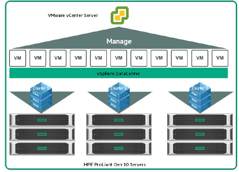 FIGURE 5. vSphere on HPE ProLiant DL Gen 10 Servers