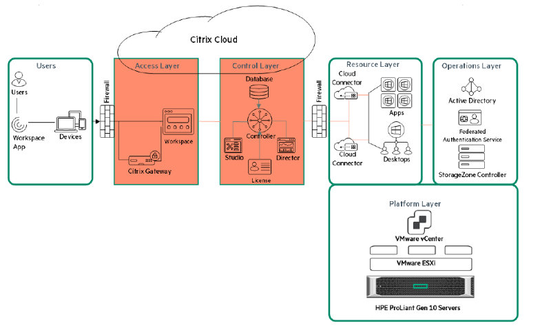 FIGURE 6. Citrix Virtual Apps and Desktops and Service Delivery Model
