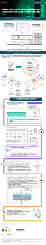 Infographie : Libérer le potentiel de vos systèmes HPC avec HPE Performance Cluster Manager thumbnail