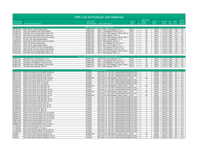 HPE List of Products with Batteries