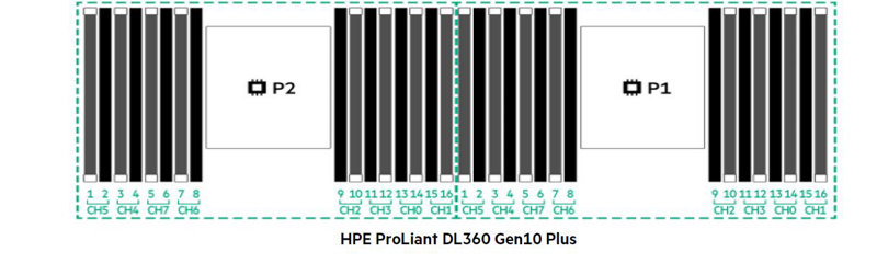 HPE ProLiant DL360 Gen10 Plus