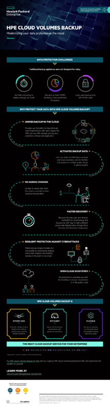 HPE Cloud Volumes Backup infographic thumbnail