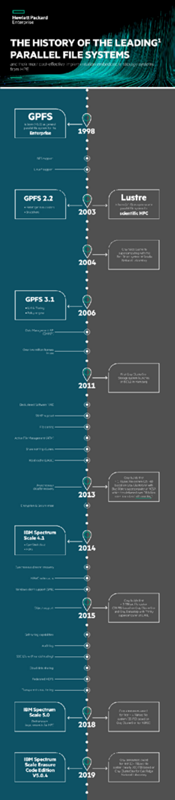 The history of the leading parallel file systems infographic thumbnail