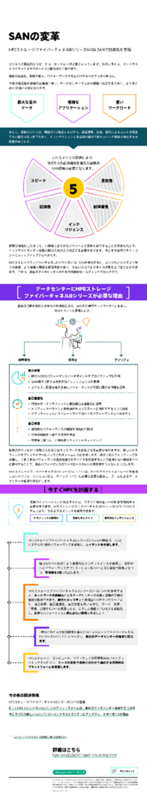 SANの変革 - HPEストレージファイバーチャネルBシリーズ64Gb SANで自律化を実現 thumbnail