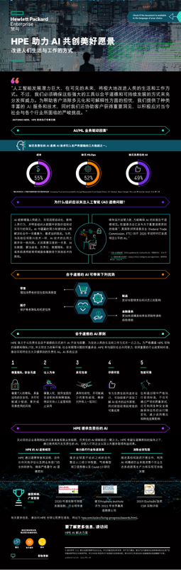 HPE 助力 AI 描绘美好发展愿景 – 改进人们生活与工作的方式（信息图表） thumbnail