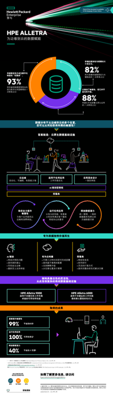HPE Alletra — 为边缘到云的数据赋能 thumbnail