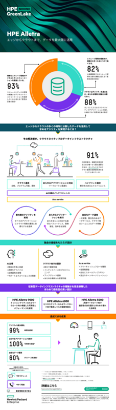 HPE Alletra - エッジからクラウドまで、データを最大限に活用 thumbnail