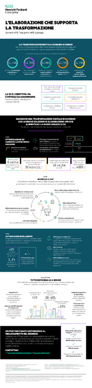 L’elaborazione che supporta la trasformazione - Infografica thumbnail