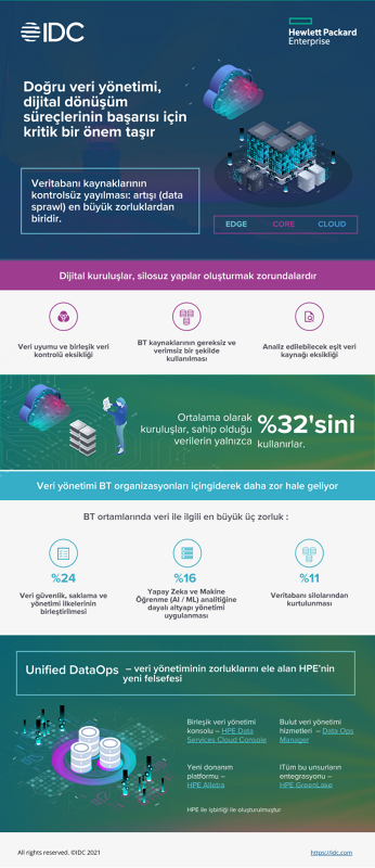 HPE Unified DataOps - bilgi grafiği thumbnail