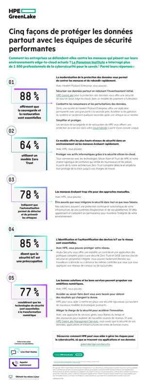 Infographie : Cinq façons de protéger les données partout avec les équipes de sécurité performantes thumbnail