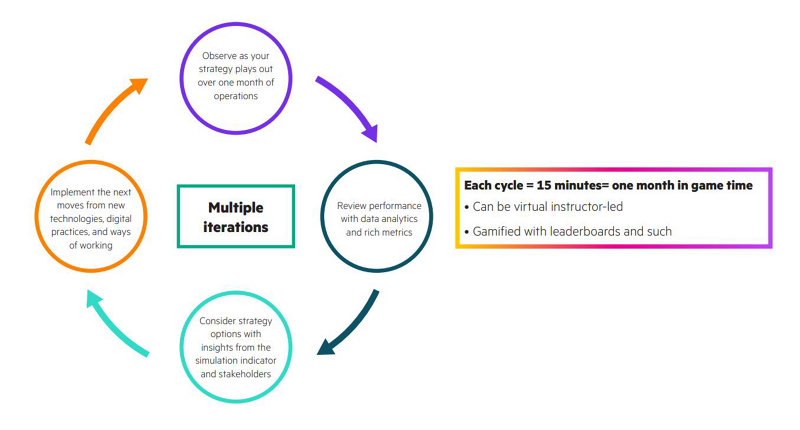 Diagram illustrating game cycle