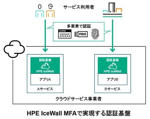 HPE IceWall MFA